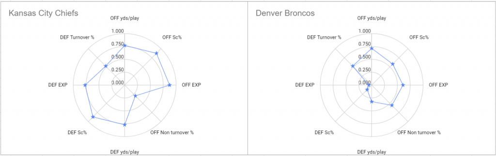 NFL 2023 Week 6 Chiefs Broncos Matchup