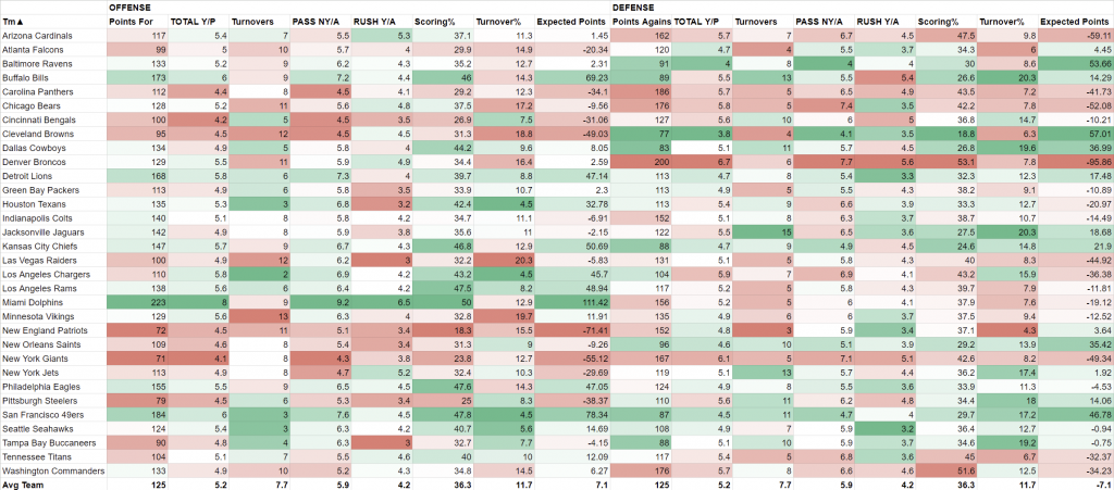 NFL 2023 Week 7 Team Ratings Chart