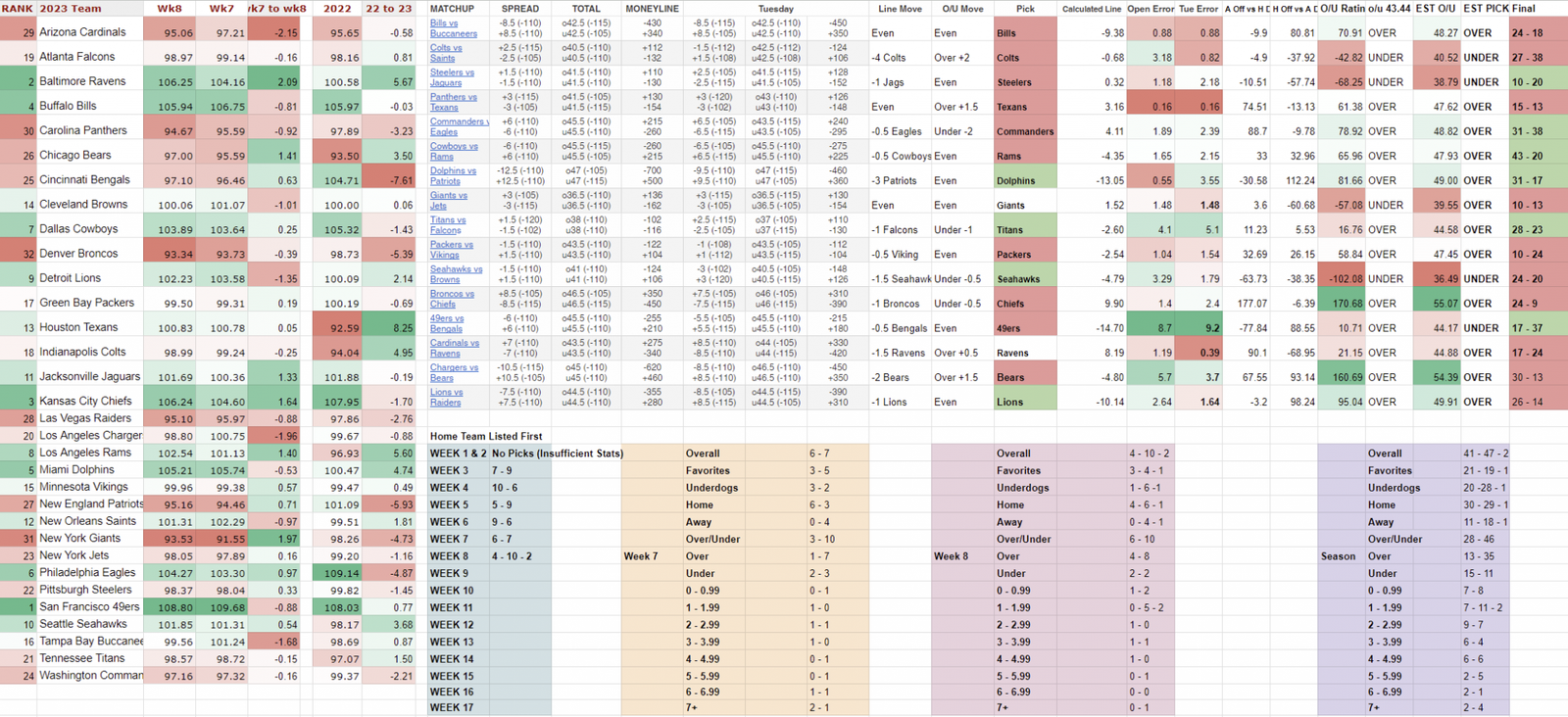 NFL 2023 Week 8 Results NFL Lines