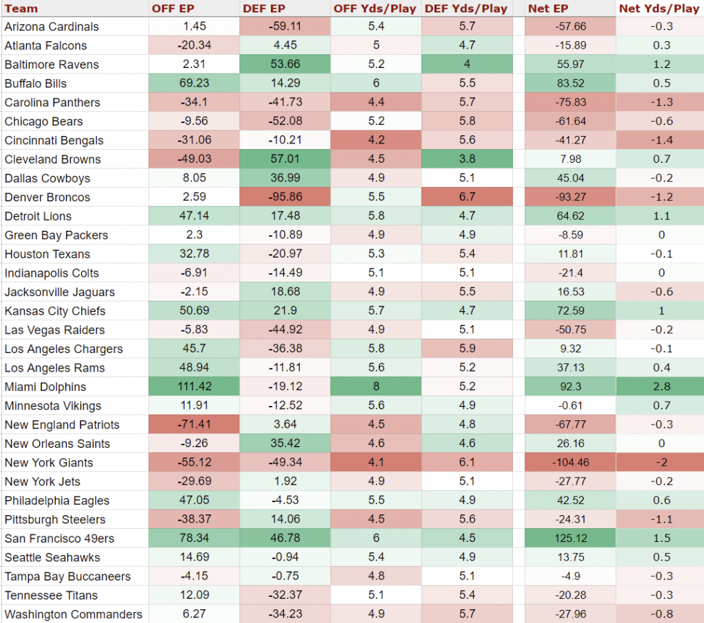 NFL Team Metrics NET Yards per play Net Expected Points
