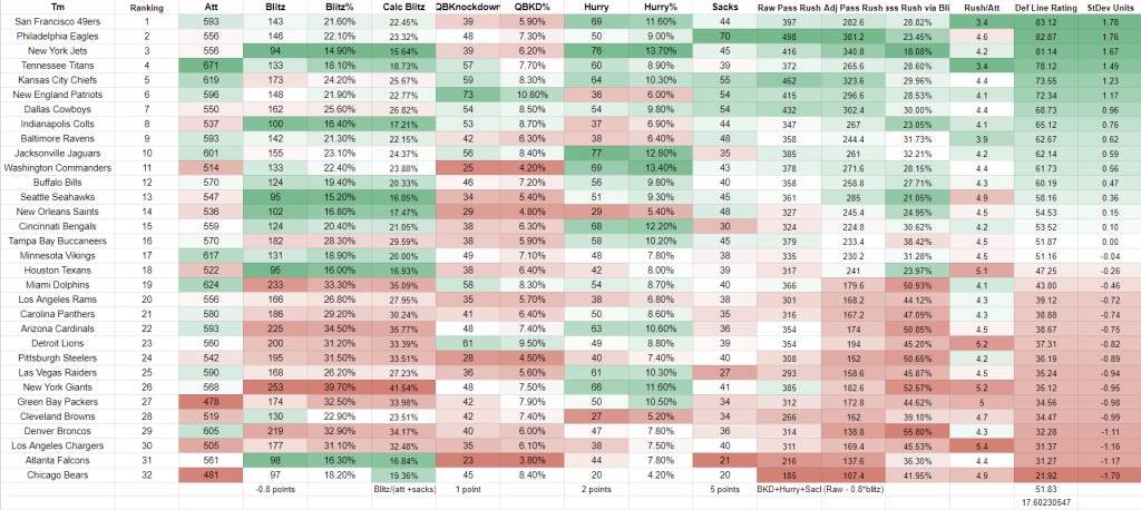 2022 NFL - Defensive Line Ratings & Metrics