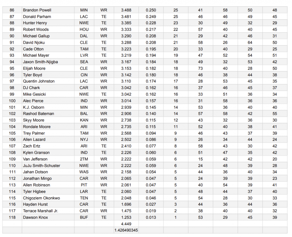 NFL 2023 - Wide Receiver & Tight End Ratings & Rankings - NFL Lines