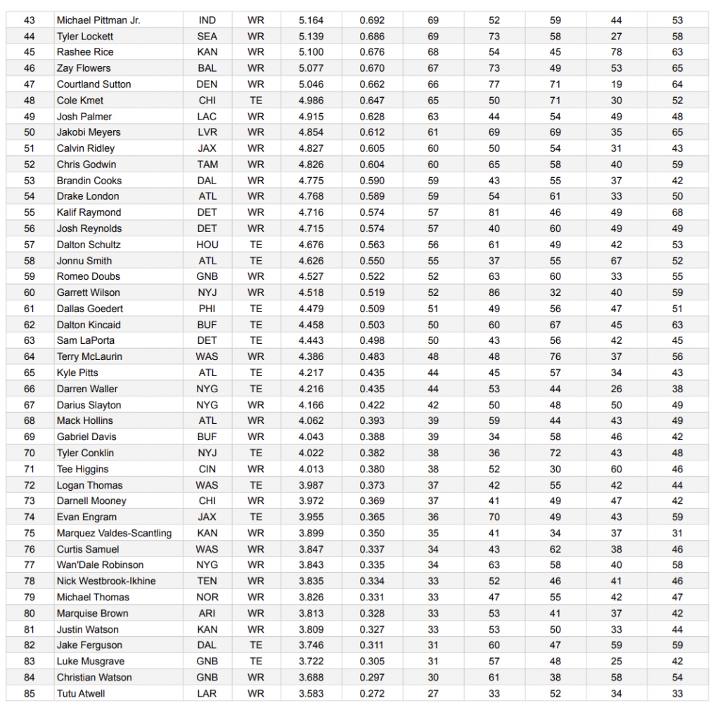 NFL 2023 - Wide Receiver & Tight End Ratings & Rankings - NFL Lines