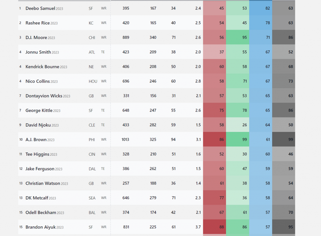NFL 2023 Wide Receiver & Tight End Ratings & Rankings NFL Lines
