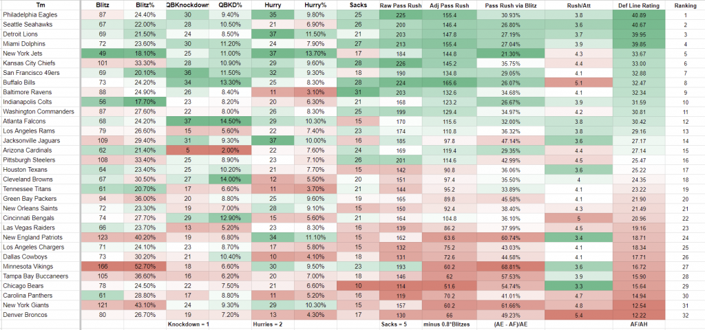 NFL Defensive Line Ratings Metrics