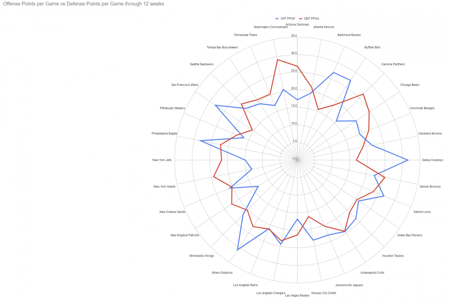 NFL 2023 Offense Defense Team Rankings Grades Through Week 12