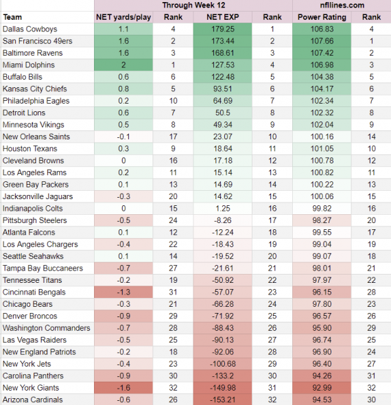 NFL 2023 Offense Defense Team Rankings Grades Through Week 12