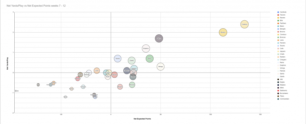 NFL 2023 - Offense Defense Team Rankings Grades Through Week 12 ...