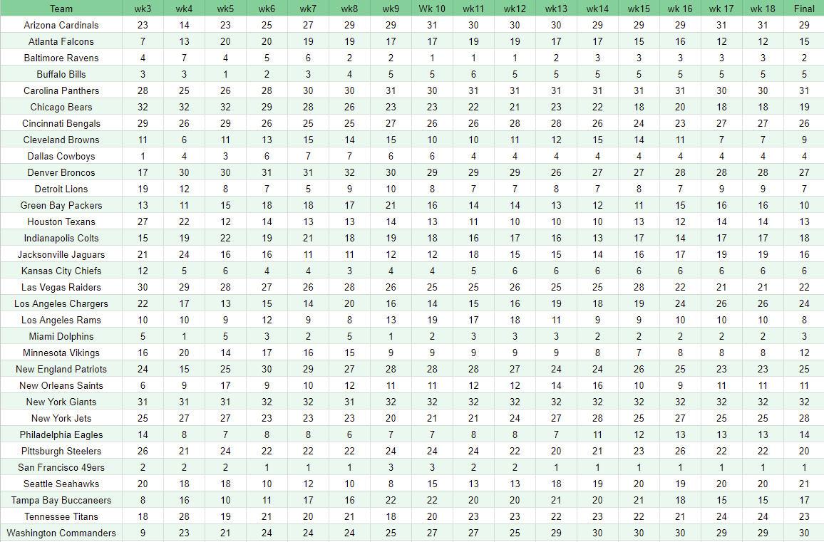 NFL Power Ratings & Rankings - NFL Lines