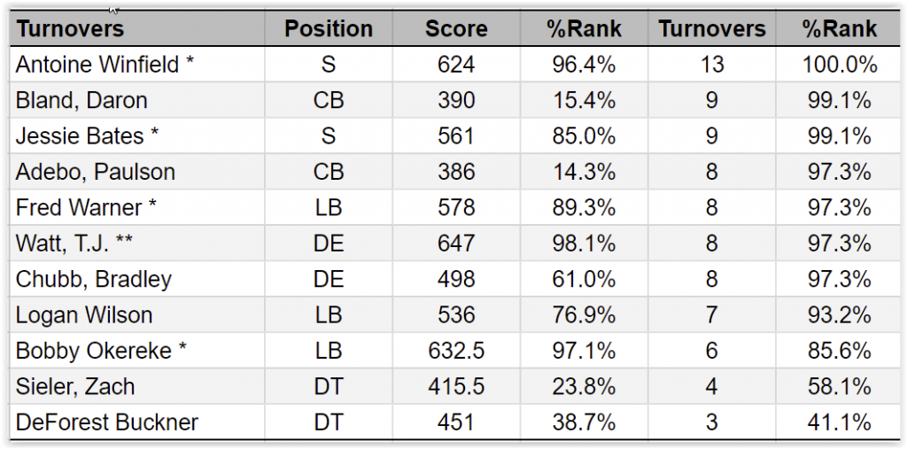 NFL 2023 Top 100 Defensive Players Rankings & Ratings NFL Lines