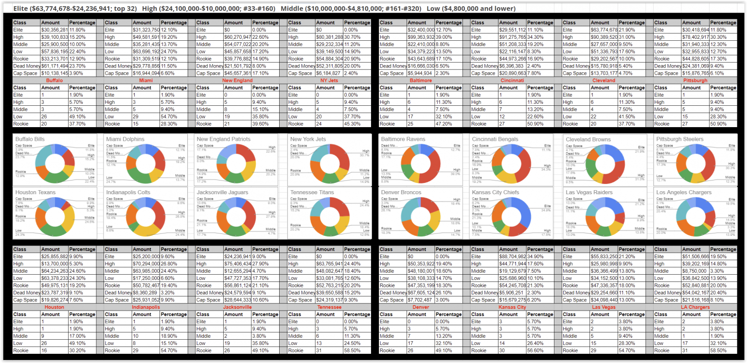 2024 NFL - Team Roster Texture By Salary Tiers - NFL Lines