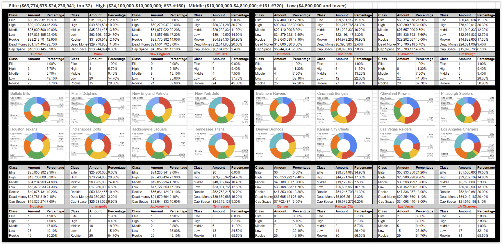 2024 NFL - Team Roster Texture By Salary Tiers - NFL Lines