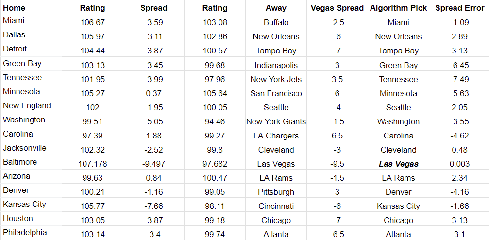 NFL 2024 - Week 2 Game Spreads & Predictions - NFL Lines