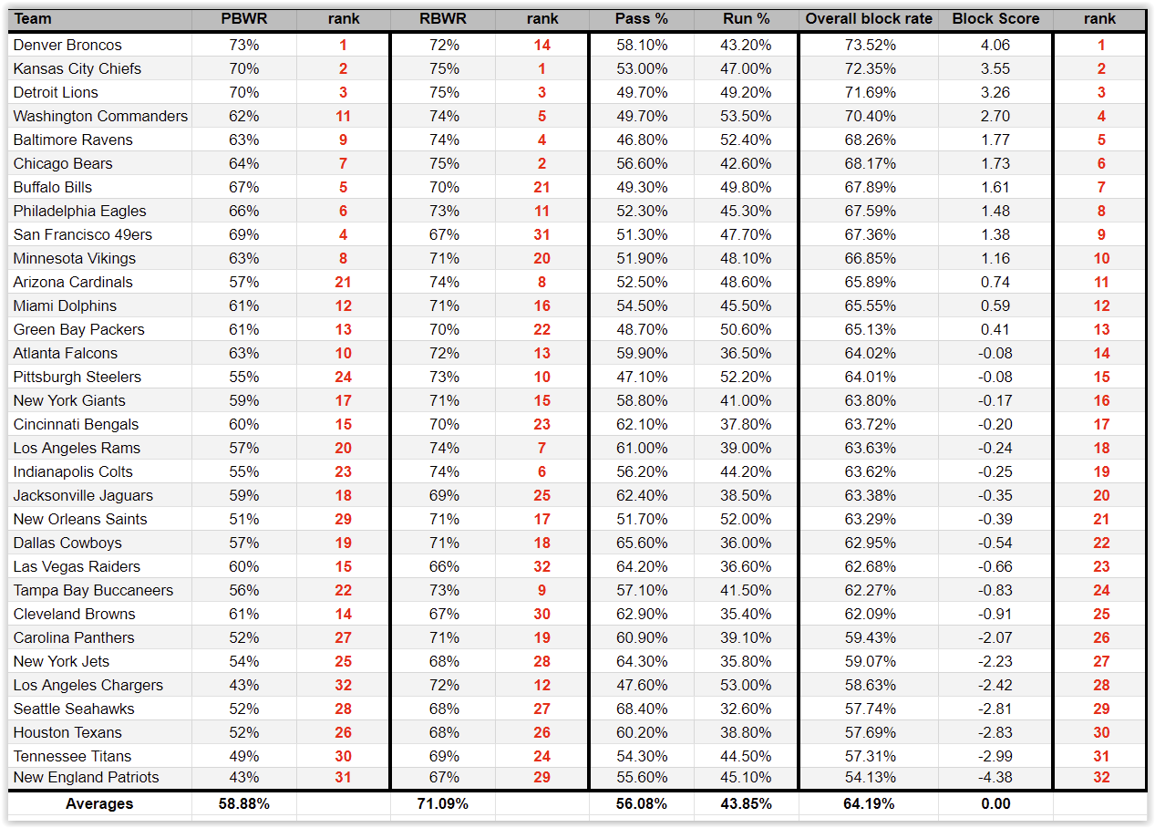 NFL 2024 Week 7 Comparative Offensive Line Rankings NFL Lines