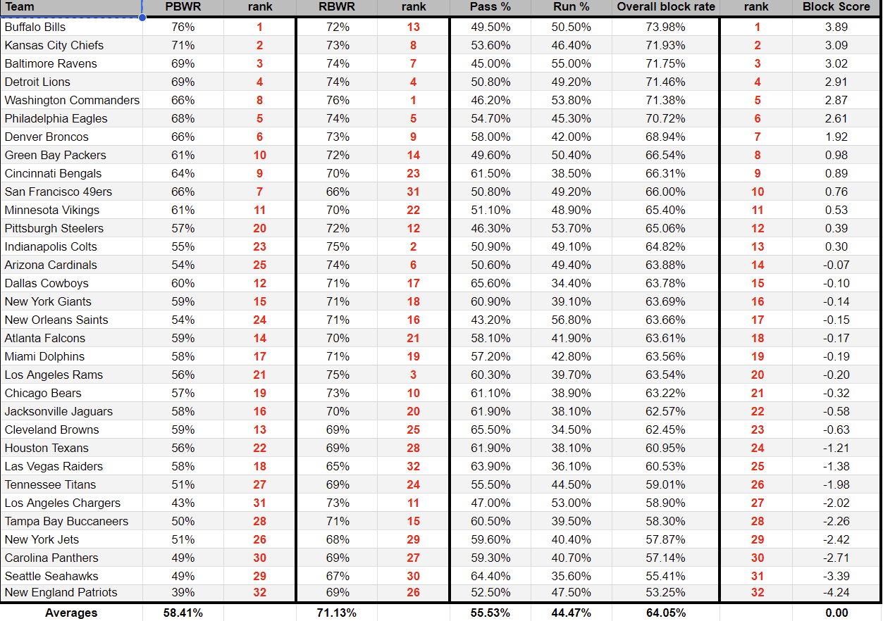 NFL 2024 - Weekly Offensive Line Block Win Rate %