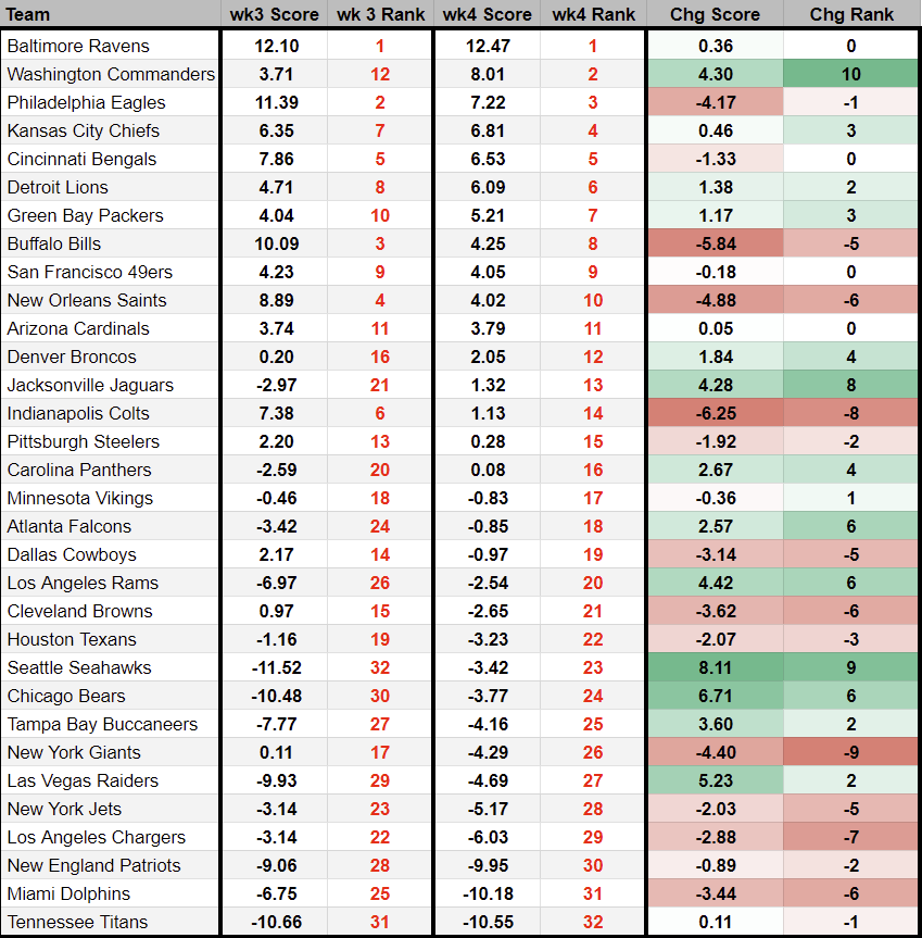 NFL 2024 - Weekly Offensive Line ratings rankings chart by rank