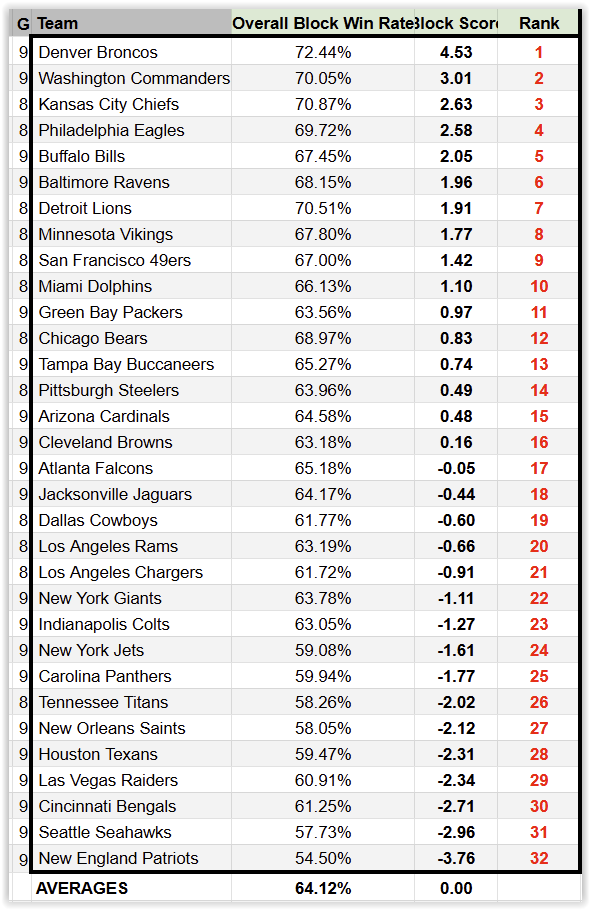 NFL 2024 Week 10 Comparative Offensive Line Rankings NFL Lines