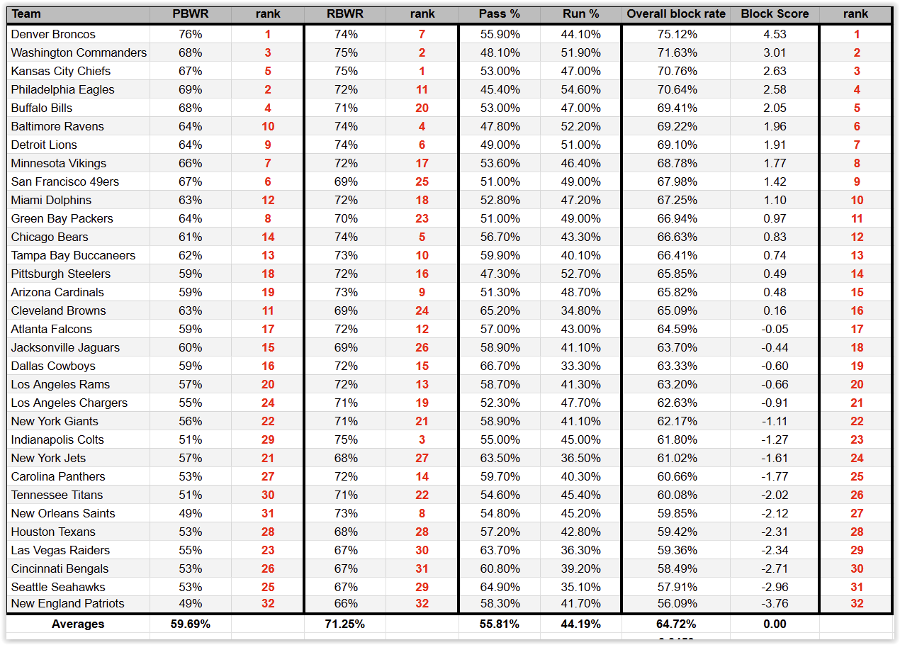 NFL 2024 Week 10 Comparative Offensive Line Rankings NFL Lines