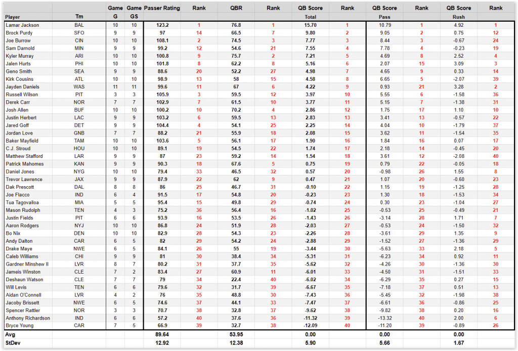 Qbtest Score Ranges NFL 2024 Quarterback Grades – QB Score – QBS vs Passer Rating vs QBR ...