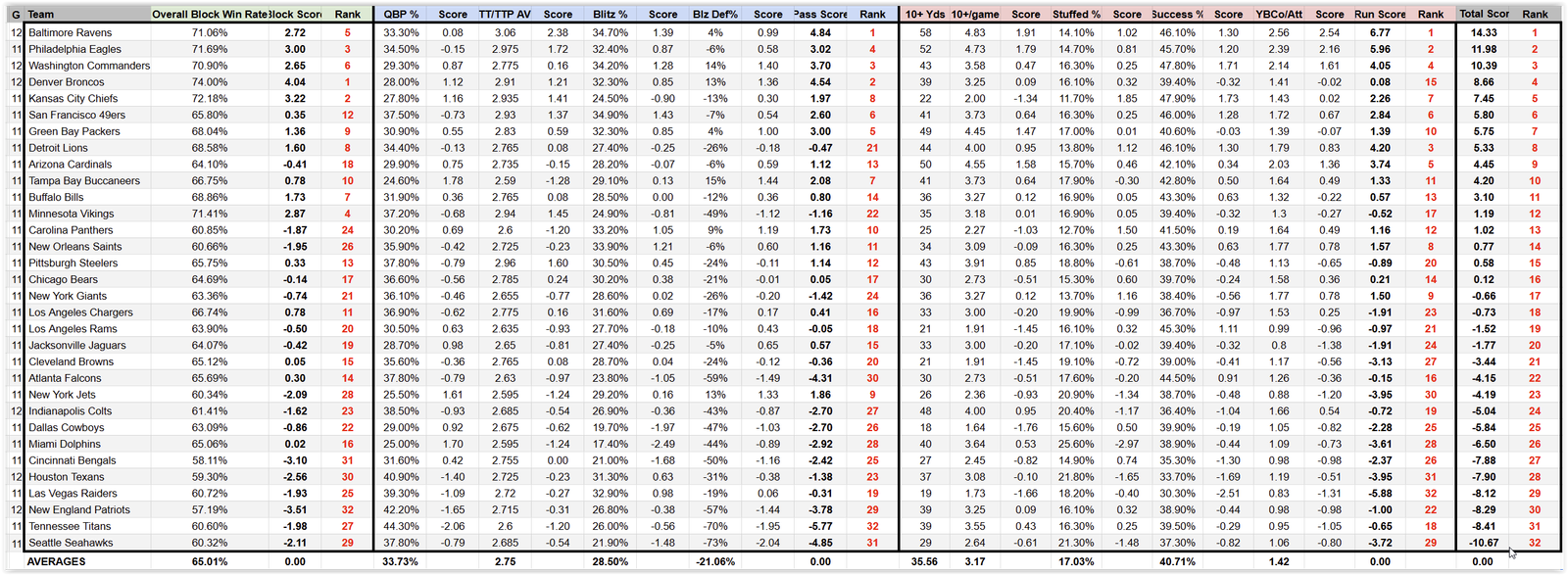 NFL 2024 Week 13 Comparative Offensive Line Rankings NFL Lines