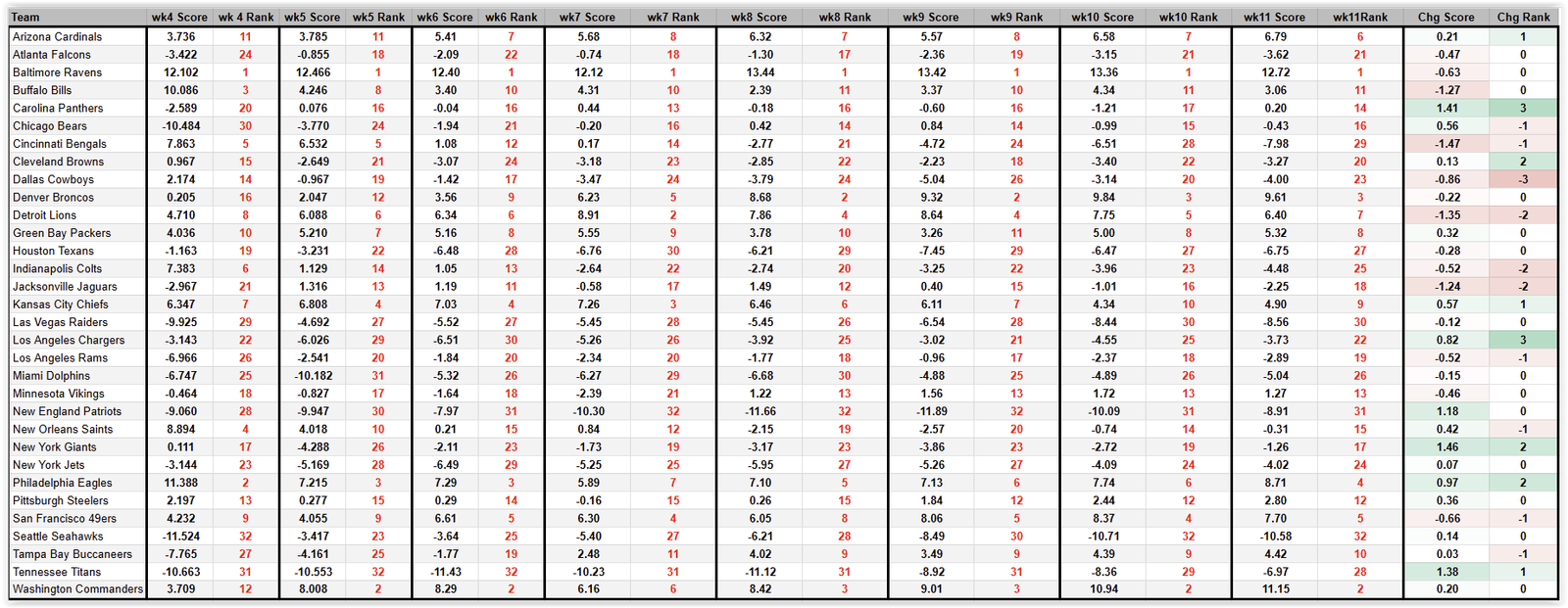 NFL 2024 Week 11 Comparative Offensive Line Rankings NFL Lines