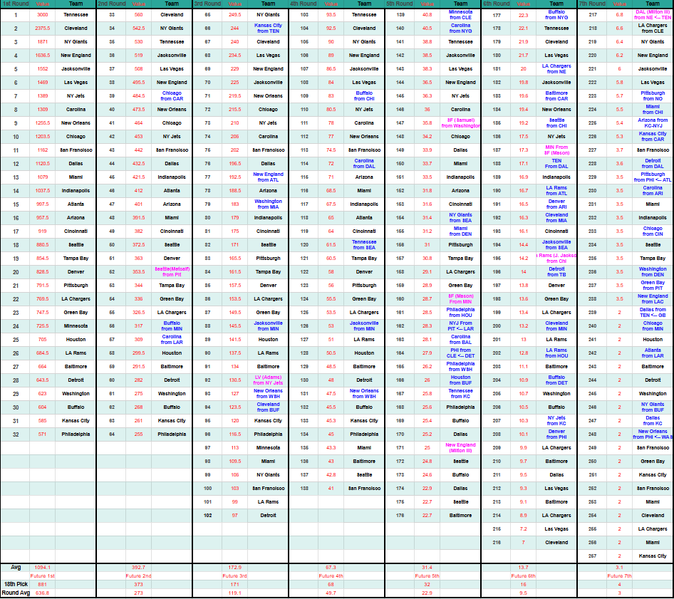 2025 NFL Draft - Johnson-Hill Draft Trade Chart