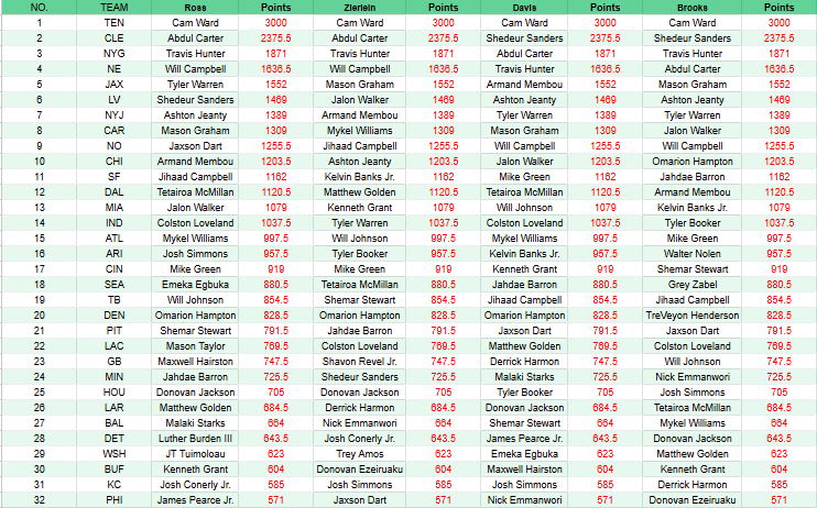 2025 NFL Draft - NFL Round 1 Mock Draft Picks