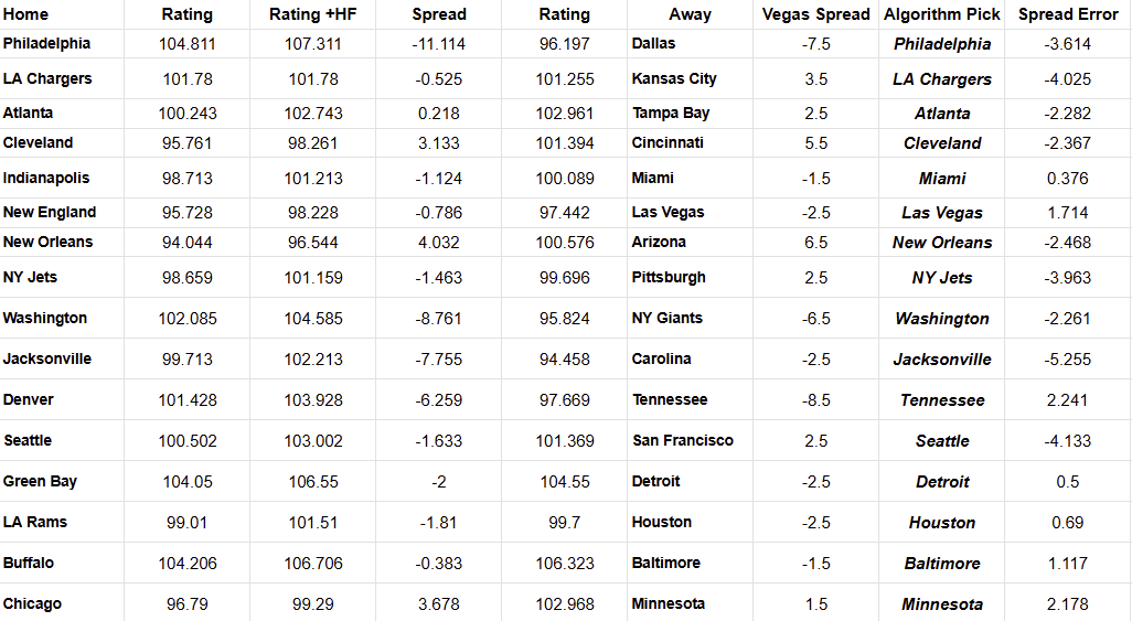 2025 NFL Week 1 - Algorithm Picks Lines Spreads Team Power Ratings