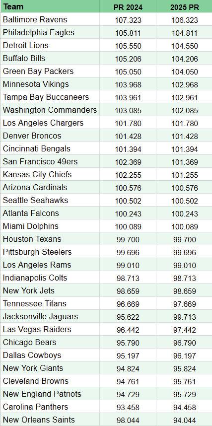 2025 NFL Power Ratings Pre Season