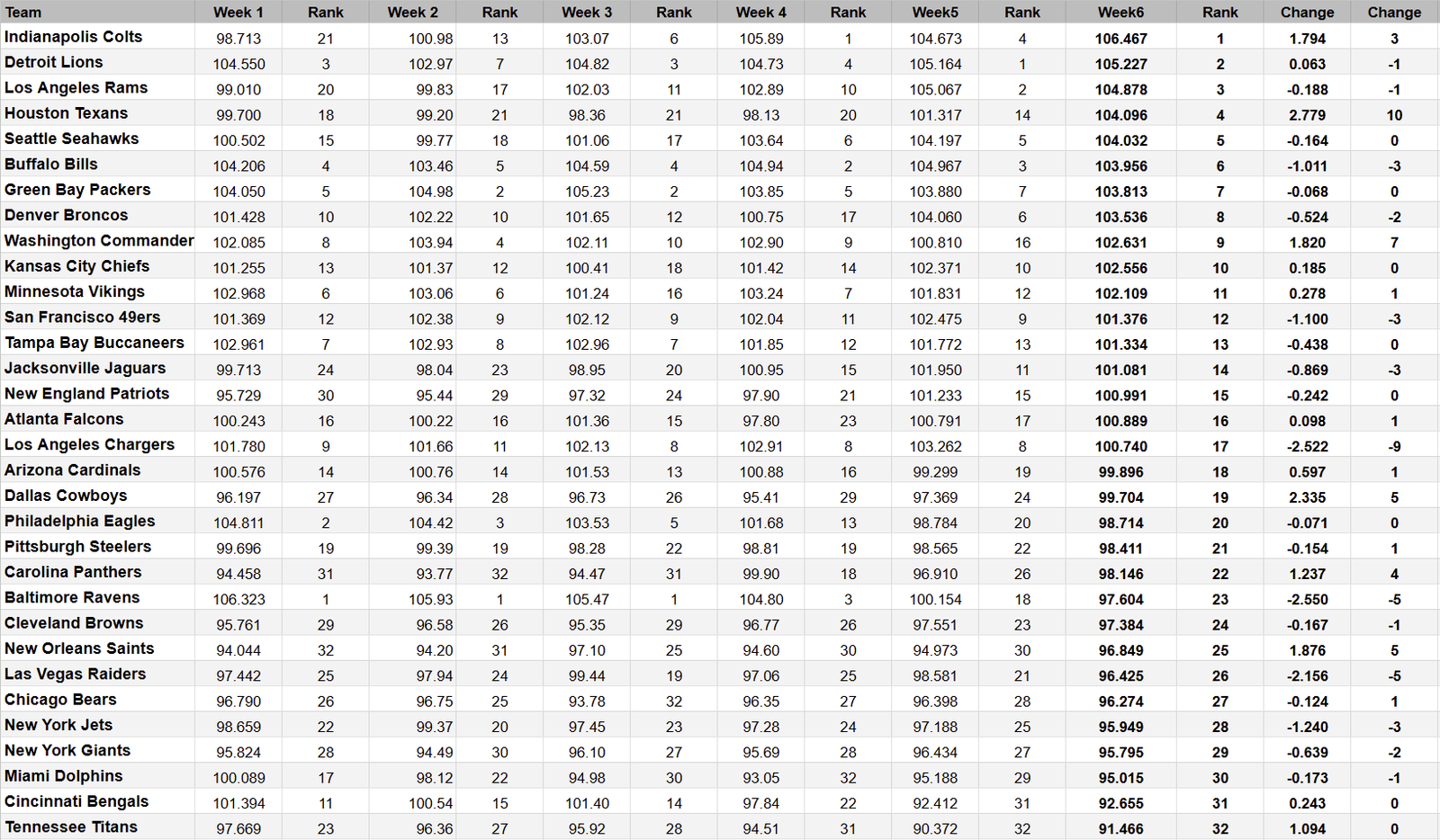 2025 NFL Week 6 Team Power Ratings & Rankings