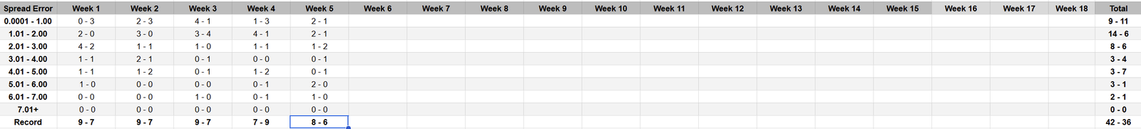 2025 NFL Vegas Line Error record