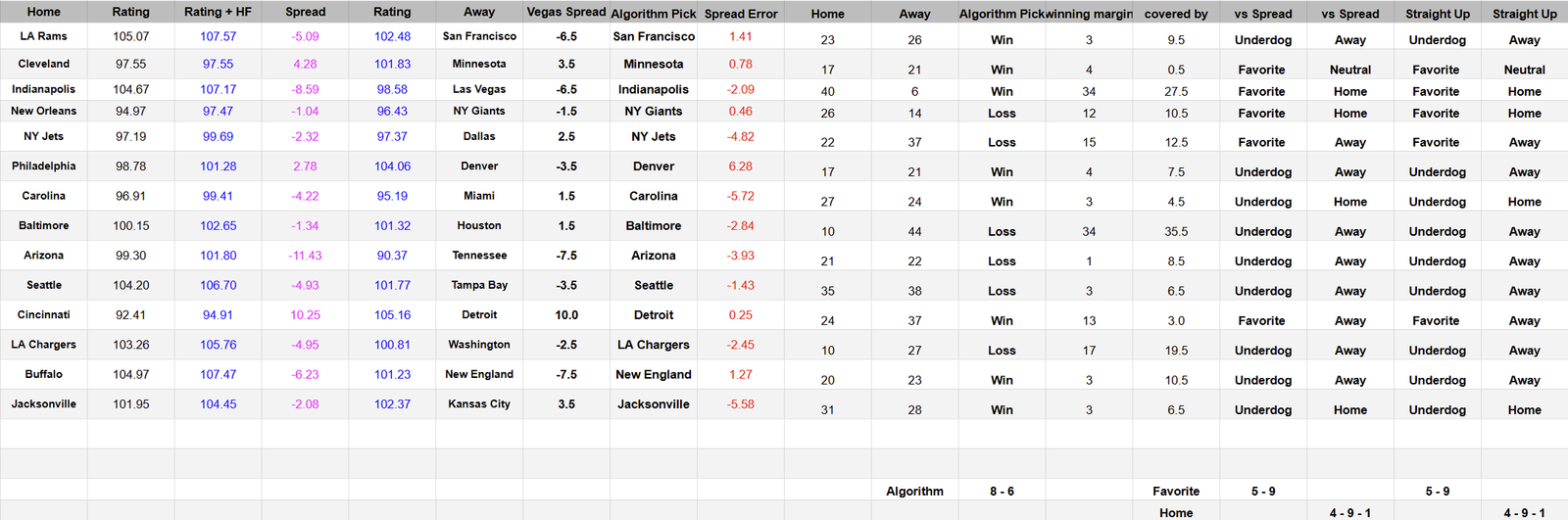 NFL 2025 – Week 5 Games Picks Results & Spread Data