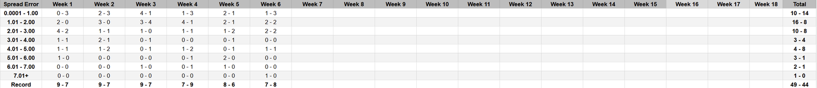 2025 NFL Vegas Line Error record