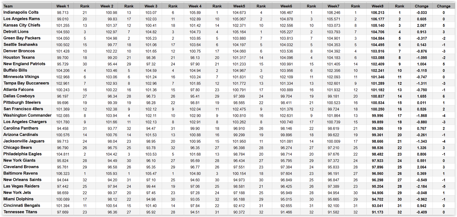 2025 NFL Week 8 Team Power Ratings & Rankings