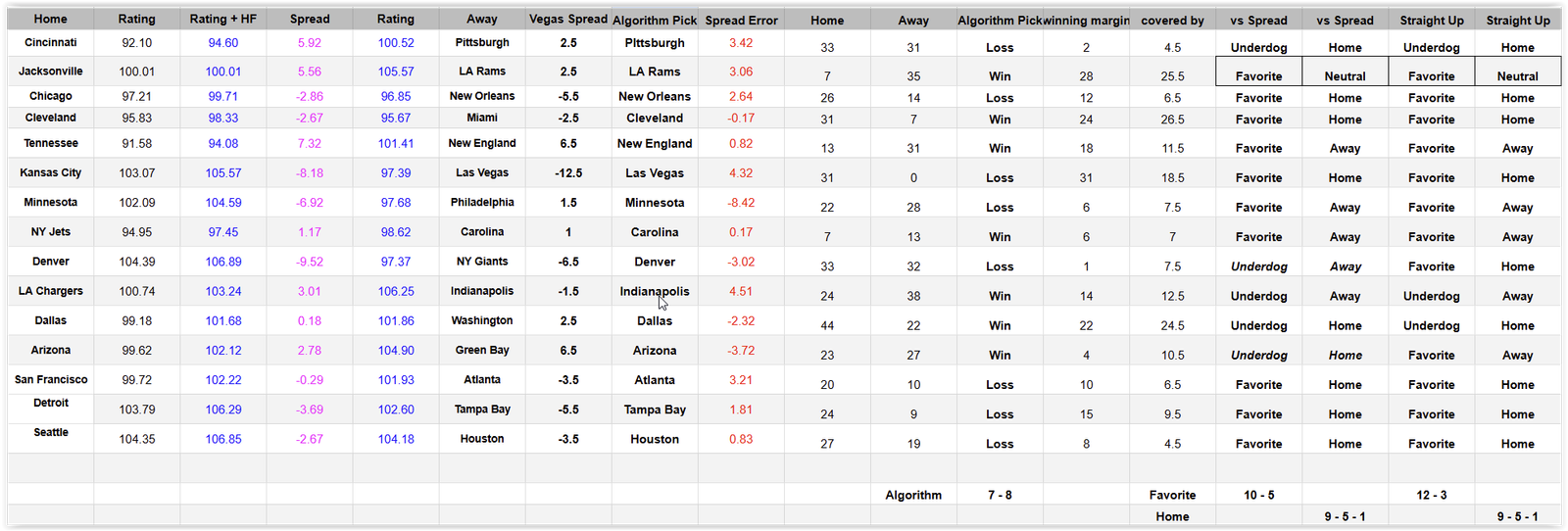 NFL 2025 – Week 7 Games Picks Results & Spread Data