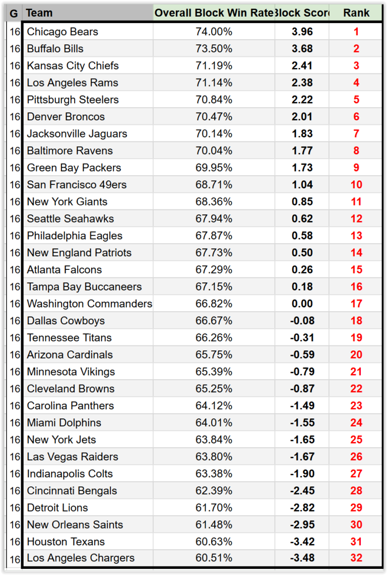NFL 2025 Week 18 Comparative Offensive Line Rankings - NFL Lines