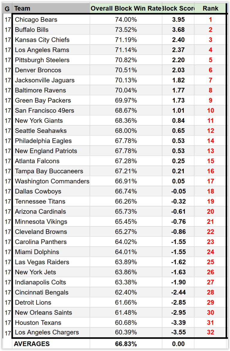 Final Ranking NFL 2025 Final Comparative Offensive Line Rankings - NFL Lines