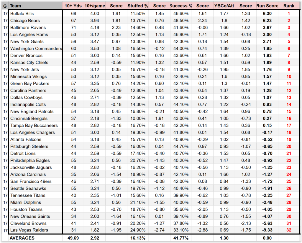 NFL 2025 Final Comparative Offensive Line Rankings - NFL Lines