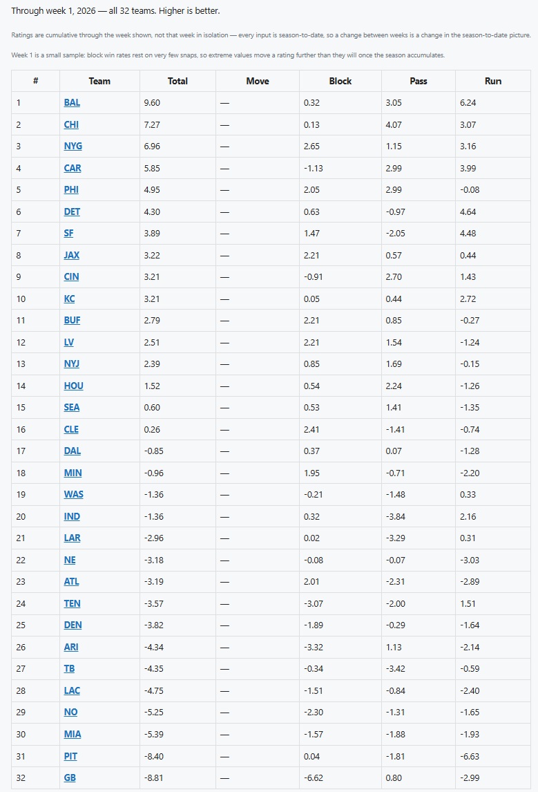 2026 nfl offensive line week 1 ratings and rankings