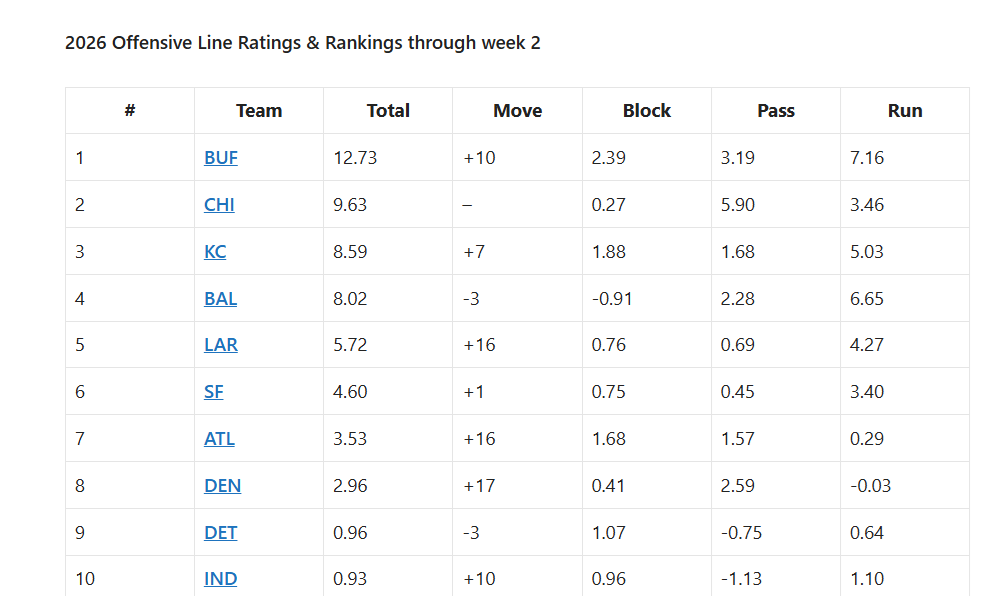2026 offensive line rankings week 2